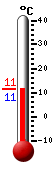 Nå: 11.9, Max: 14.3, Min: 8.8