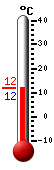 Nå: 12.0, Max: 14.7, Min: 9.5