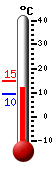 Nå: 12.2, Max: 14.7, Min: 9.5
