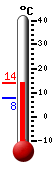 Nå: 13.9, Max: 13.9, Min: 7.6