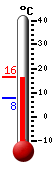 Nå: 15.3, Max: 15.3, Min: 7.9