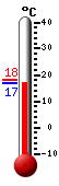 Nå: 18.0, Max: 18.0, Min: 17.2